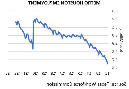 Metro Houston Employment