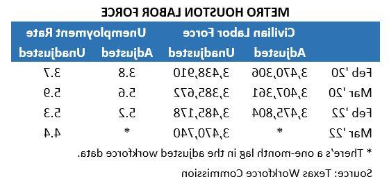 Metro Houston Labor Force