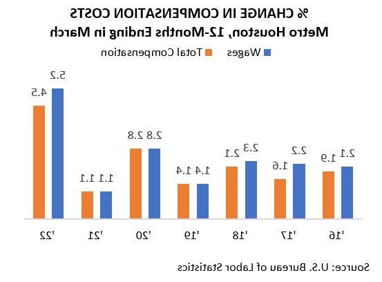 % Change in Compensation Costs