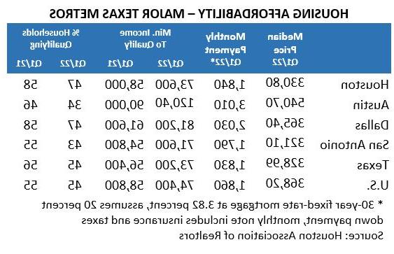 Housing Affordability- Major Texas Metros