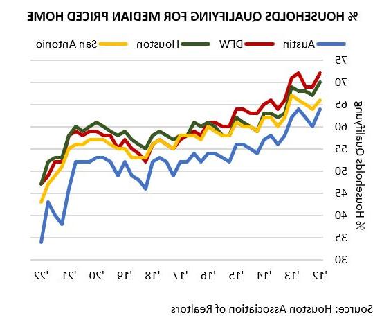 % Households Qualifying for Median Priced Homes