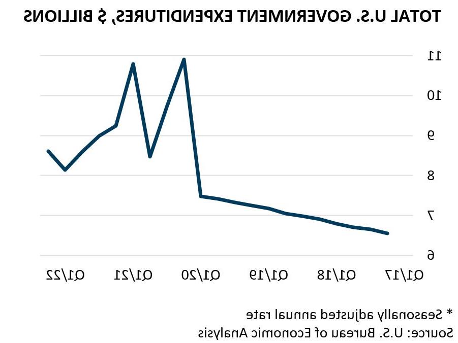 Government expenditures