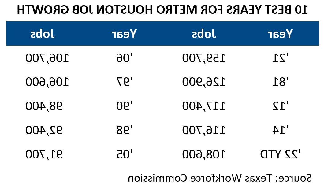 10 Best Years for Metro Job Growth