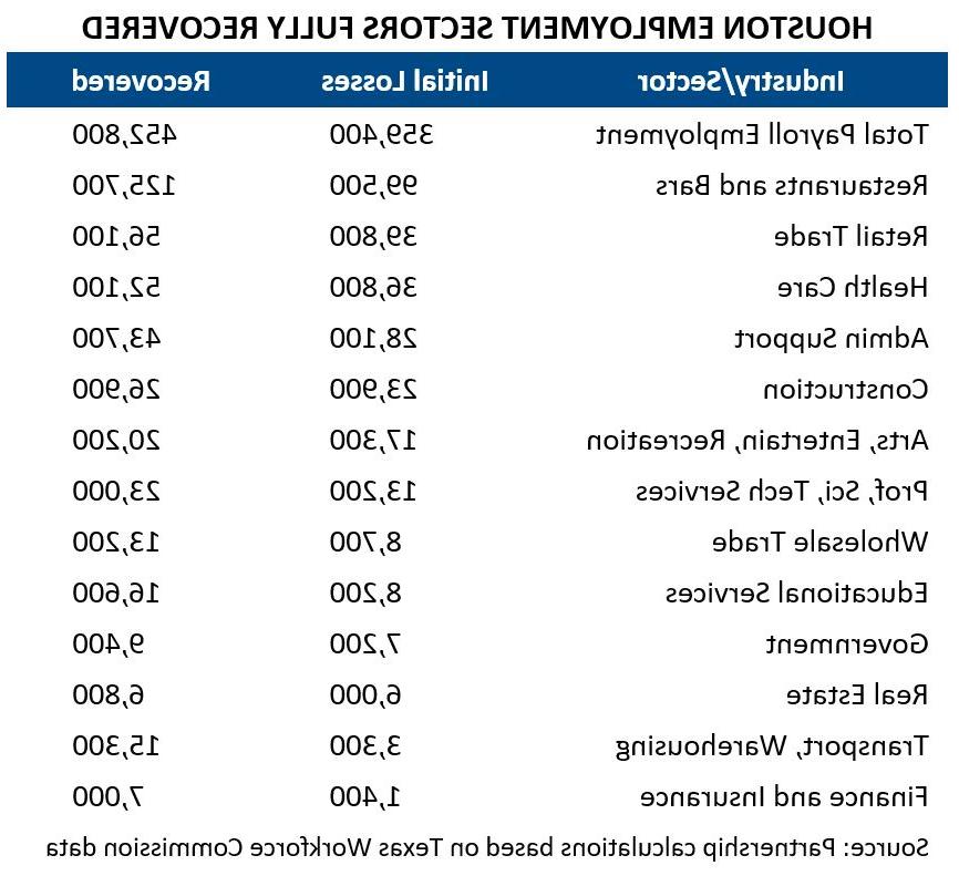 Houston Employment Sectors, Fully Recovered