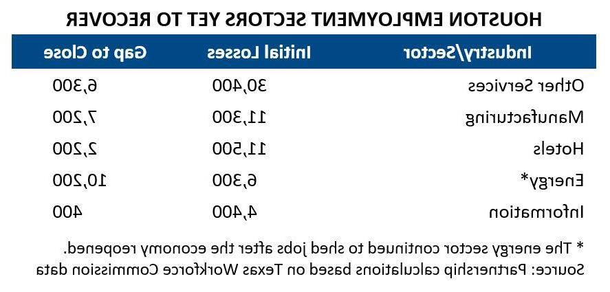 Houston Employment Sectors, Yet to Recover