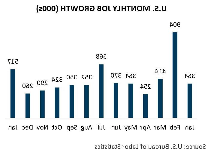 U.S. Monthly Job Growth