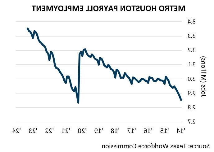 Metro Houston Payroll Employment