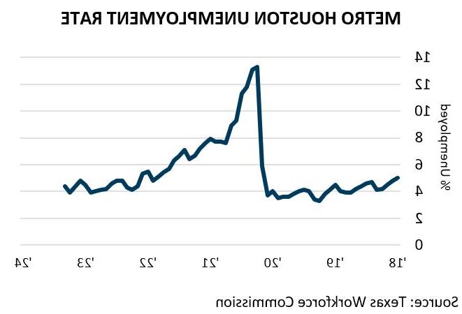 Metro Houston Unemployment