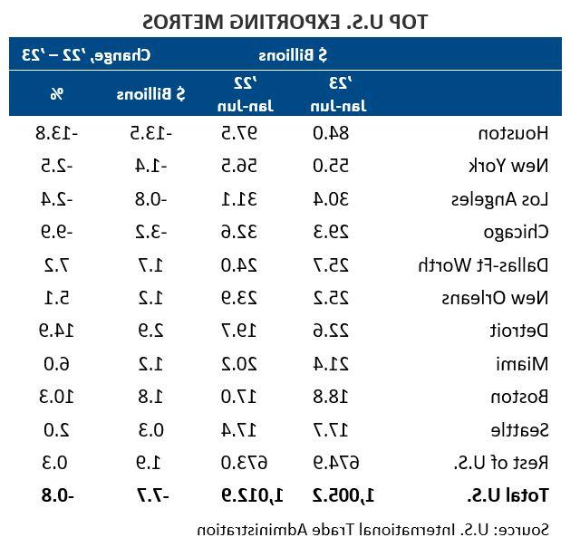 Top Exporting Metros