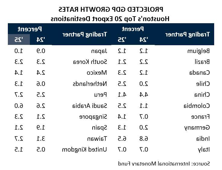 Projected Growth Rate