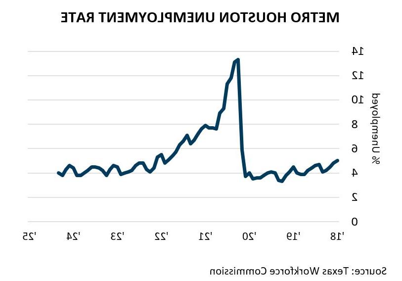 metro houston unemployment rate