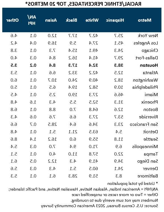 Racial Ethnic Percentages